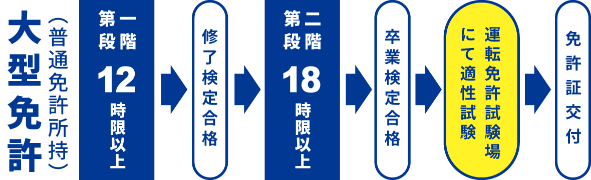 大型免許取得の流れ