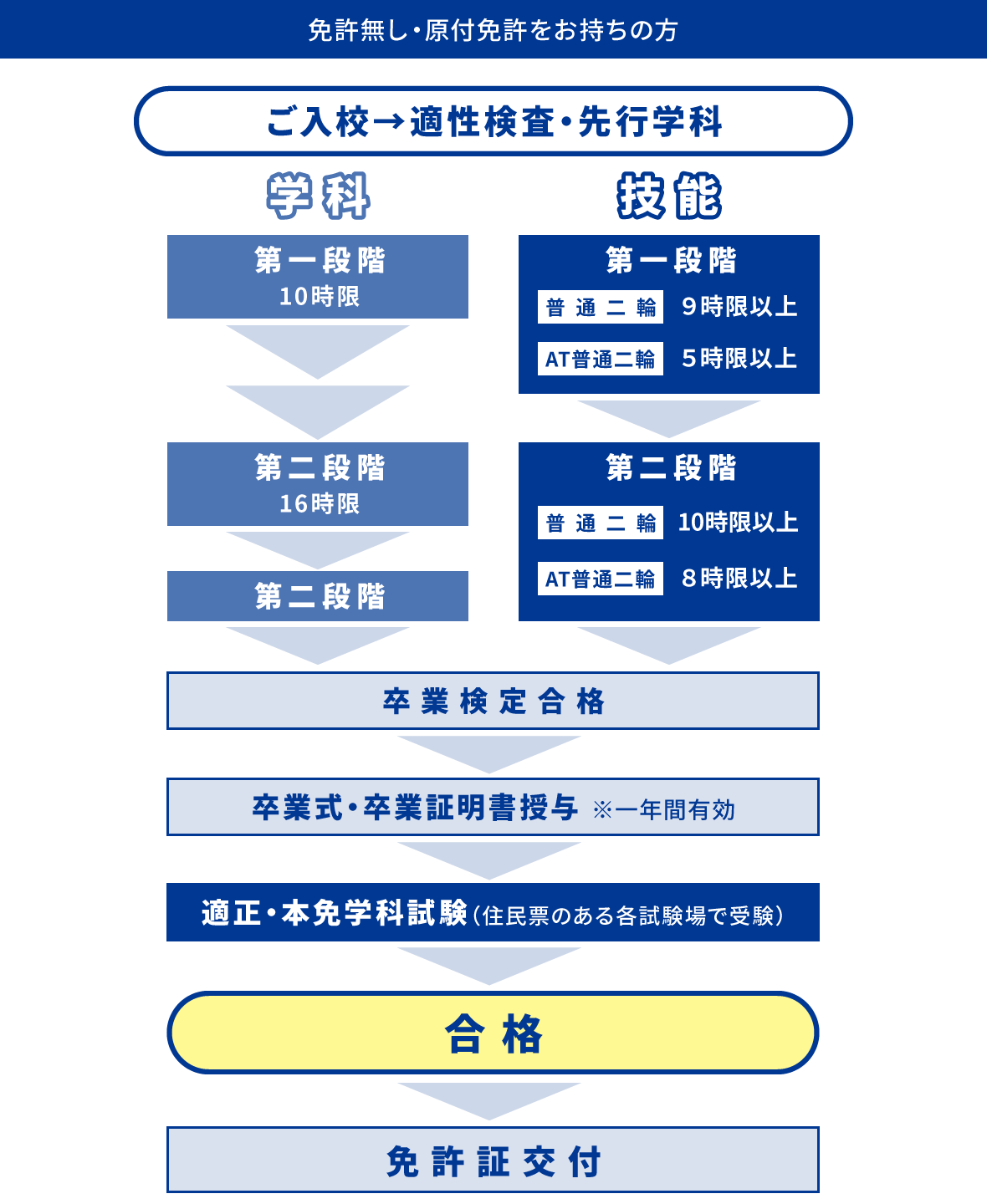 自動二輪免許取得までの流れ（免許なし・原付免許をお持ちの方）