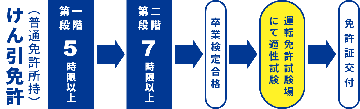 けん引免許取得の流れ