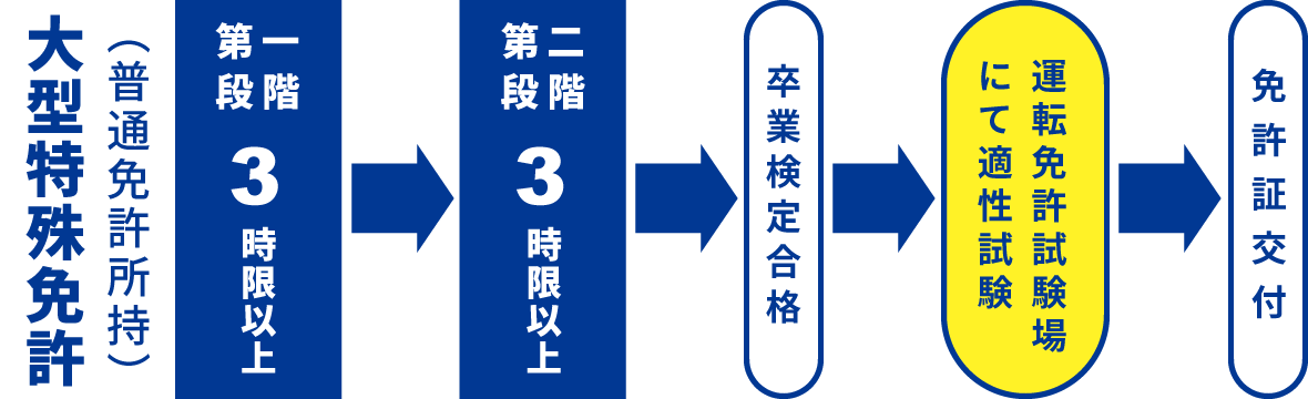 大型特殊免許取得の流れ