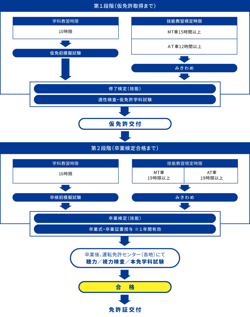 普通免許　第1段階（仮免許取得まで）の流れ