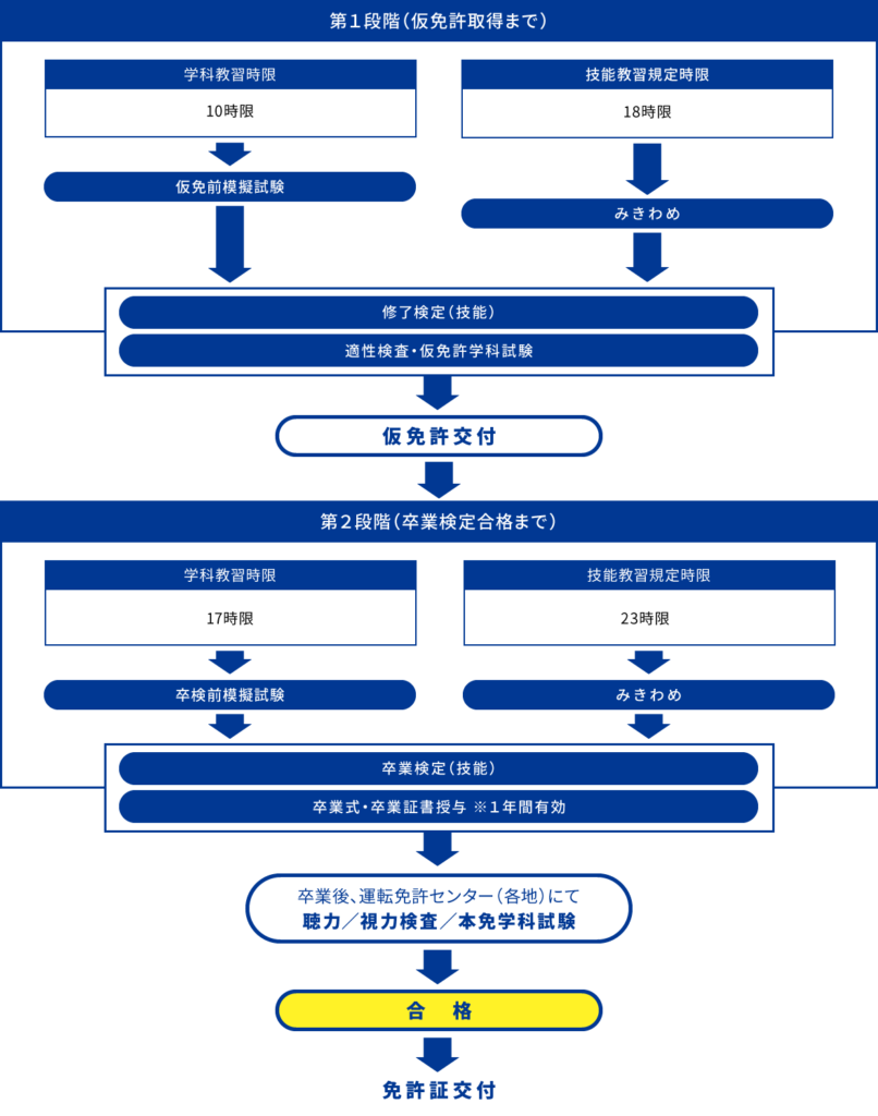 普通準中型免許取得まで）の流れ