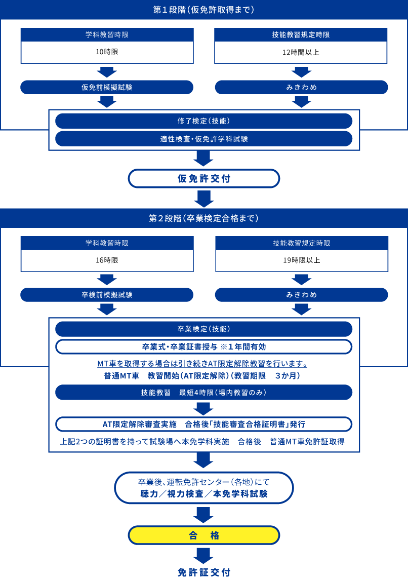 普通免許の流れ